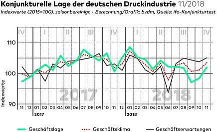 Konjunkturtelegramm