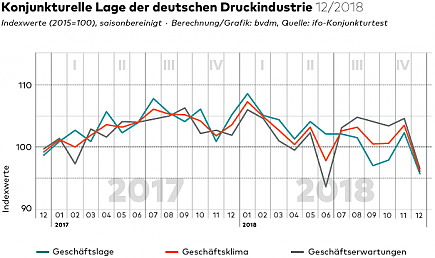 Konjunktur Dezember 2018 