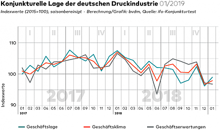 Konjunkturelle Lage Druckindustrie 01/2019