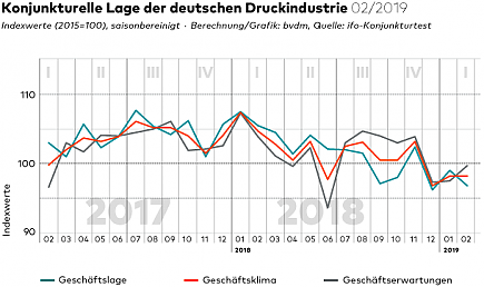 Konjunkturelle Lage Druckindustrie 02/2019