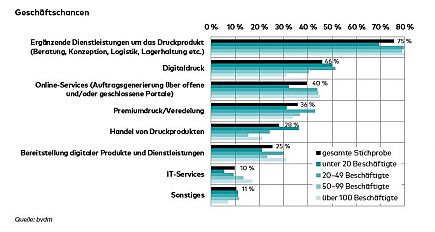 Geschäftschancen