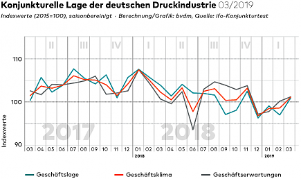 Konjunkturelle Lage Druckindustrie 03/2019