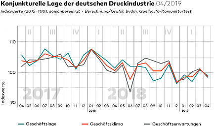 Konjunkturelle Lage Druckindustrie 04/2019