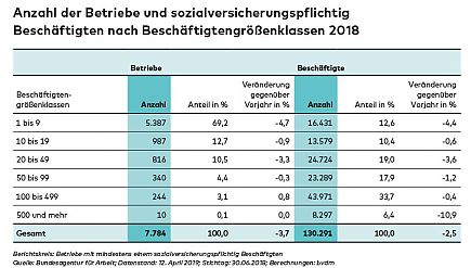 Beschäftigtengrößenklassen 2018