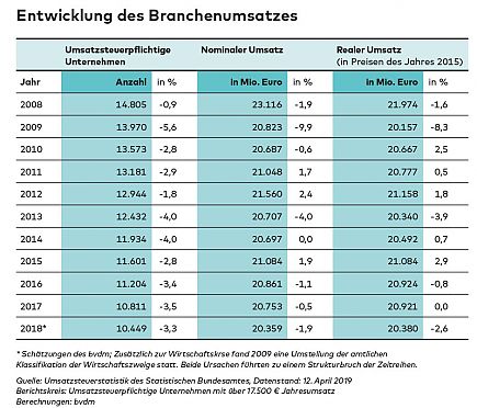 Entwicklung des Branchenumsatzes