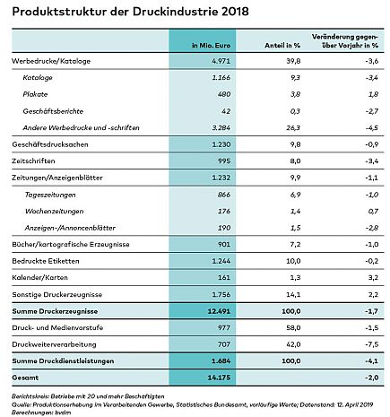 Produktstruktur der Druckindustrie 2018