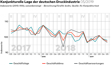 Konjunkturelle Lage Druckindustrie 05/2019