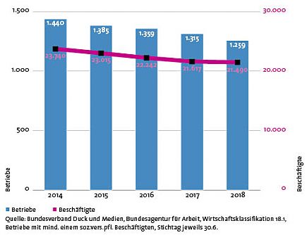 Betriebe/Beschäftigte