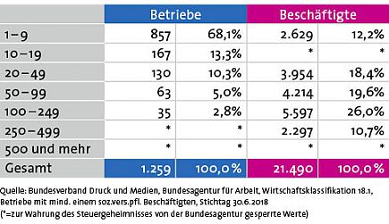 Betriebsgrößen der Druck- und Medienindustrie in Baden-Württemberg