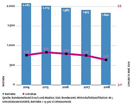 Umsätze Druck- und Medienindustrie Baden-Württemberg