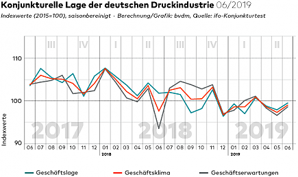 Konjunkturelle Lage Druckindustrie 06/2019