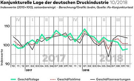 Konjunkturelle Lage der deutschen Druckindustrie 10/2018