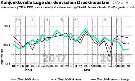 Konjunkturelle Lage der deutschen Druckindustrie 10/2018 Konjunkturelle Lage der deutschen Druckindustrie 10/2018