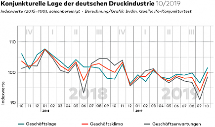 Konjunkturelle Lage Druckindustrie 10/2019