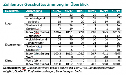 Zahlen Geschäftsstimmung im Überblick