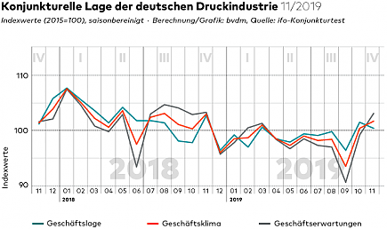 Konjunkturelle Lage 11-2019