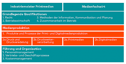 Struktur Medienfortbildung 2020