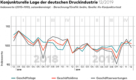 Konjunkturelle Lage 12-2019