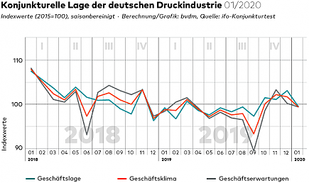 Geschäftsklima Januar 2020