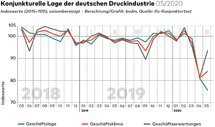 Geschäftsklima Februar 2020