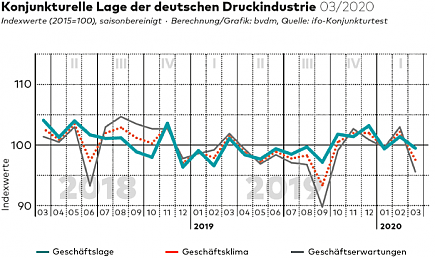 Geschäftsklima März 2020