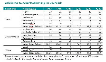 Zahlen zur Geschäftsstimmung im Überblick 