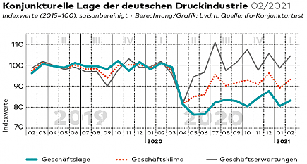 Konjunkturelle Lage der deutschen Druckindustrie 02/2021