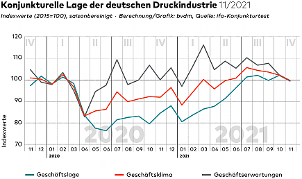 Konjunkturtelegramm November 2021