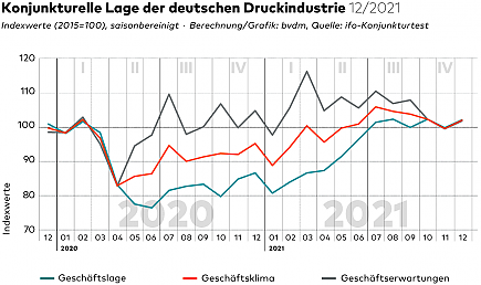 Konjunkturtelegramm Dezember 2021