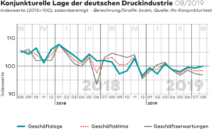 Konjunkturelle Lage Druckindustrie 08/2019