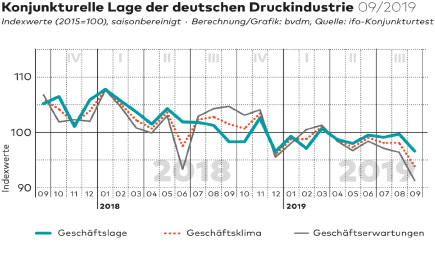 Konjunkturelle Lage Druckindustrie 09/2019