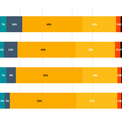 Statistik dritte Umfrage zu Auswirkungen der Corona-Krise auf die Druck- und Medien