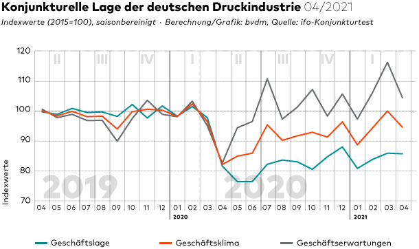 Geschaeftsklima April 2021