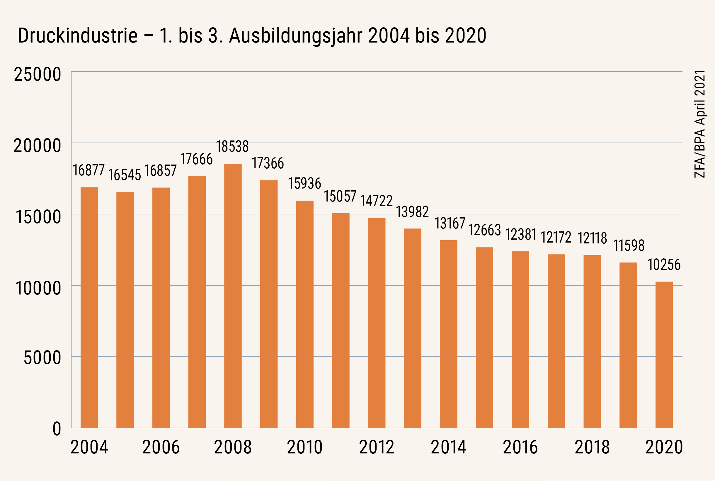 Anzahl Auszubildende in der Druck- und Medienindustrie in Deutschland im 1. Ausbilungsjahr, ZFA/BPA April 2021
