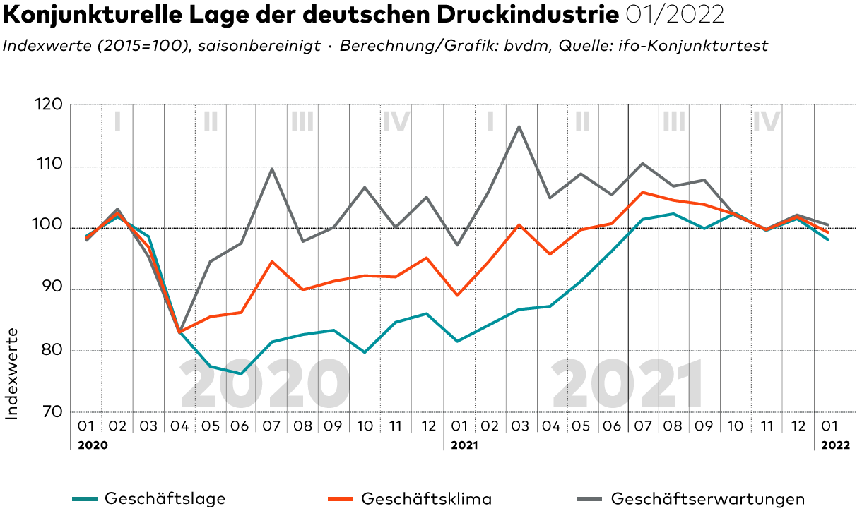 Konjunkturtelegramm Januar 2022